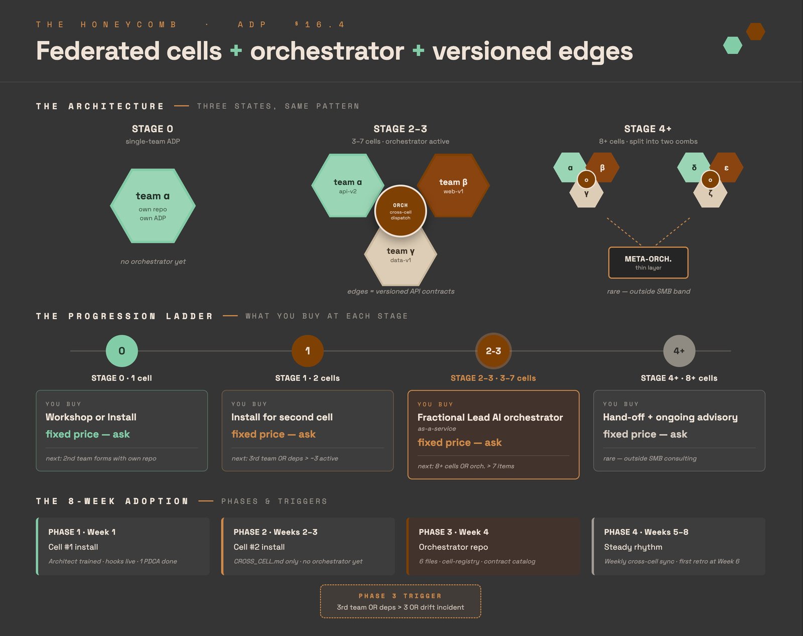 ADP honeycomb — federated cells, orchestrator, and versioned edges across scaling stages 0 to 4+